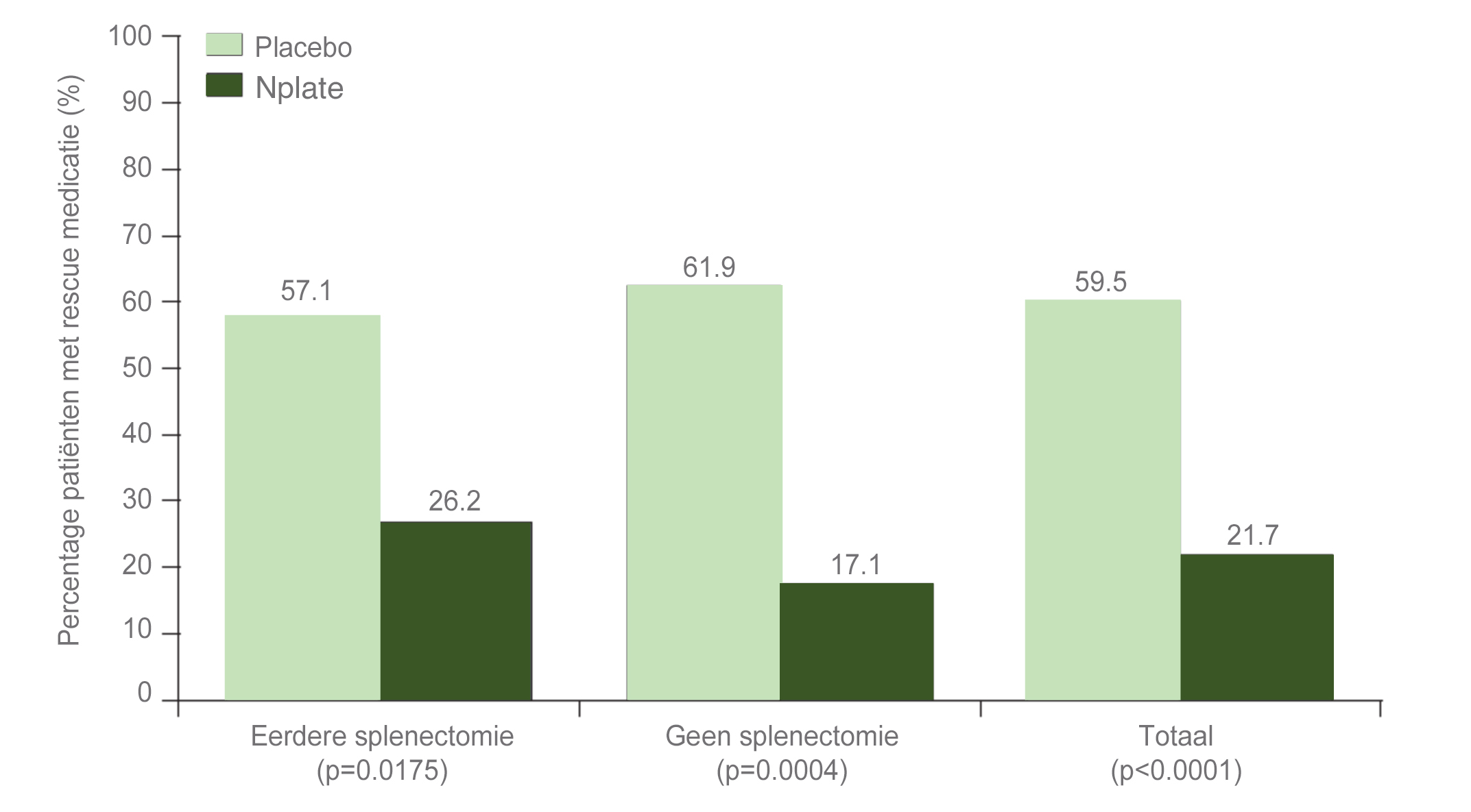 grafiek percentage patienten met rescue medicatie nplate vs placebo